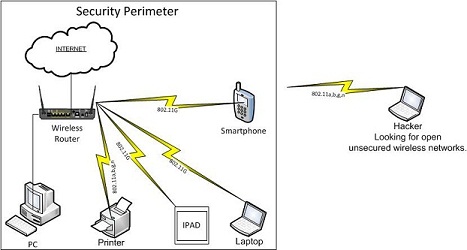 Wireless Security
